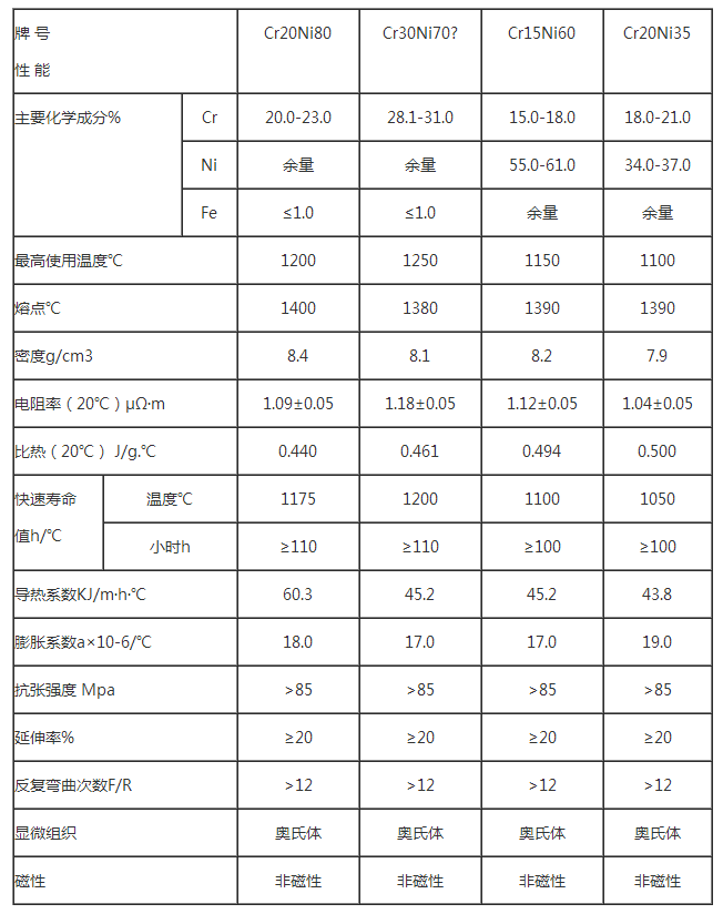 電阻絲規(guī)格的參數(shù)表(圖1)