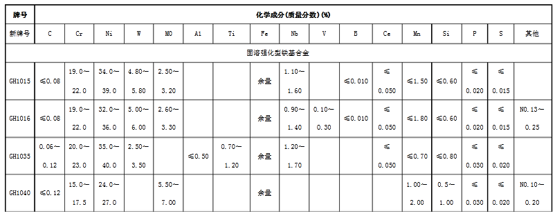 高溫合金牌號(hào)及具體性能表(圖1)