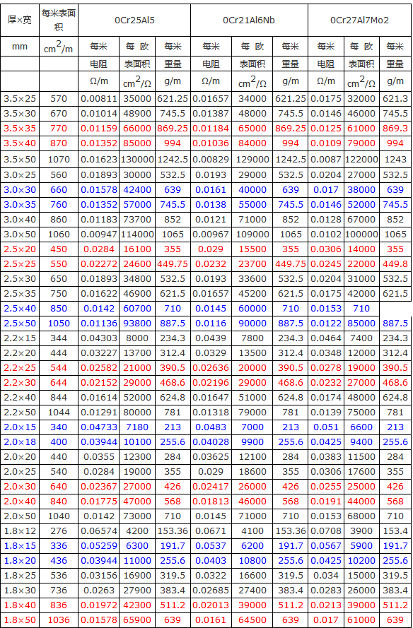 鐵鉻鋁電阻扁帶設計參數(shù)表(圖1)
