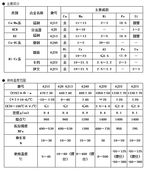 銅鎳合金技術(shù)參數(shù)特點(diǎn)(圖1)