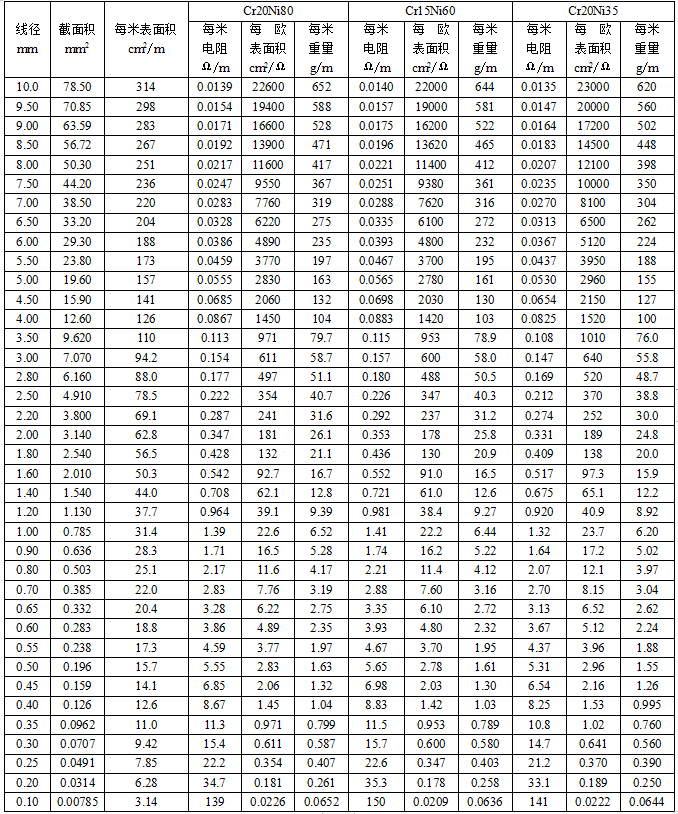 鎳鉻電阻絲的電阻參數
